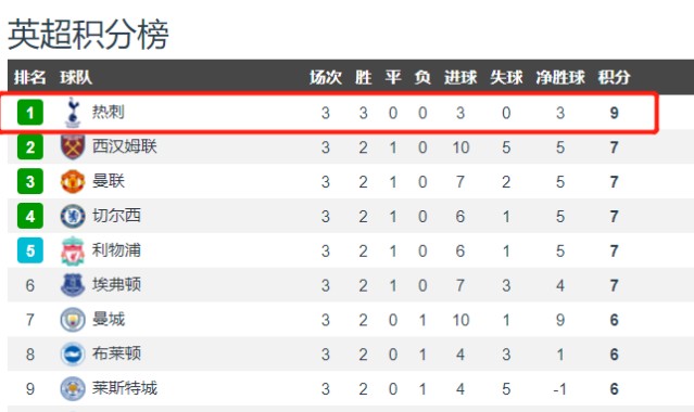  阿森纳主场三球大胜，枪手领跑英超积分榜